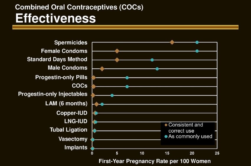 LAM efficacy compared to other contraceptives