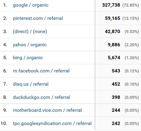 February 2017 blog traffic sources