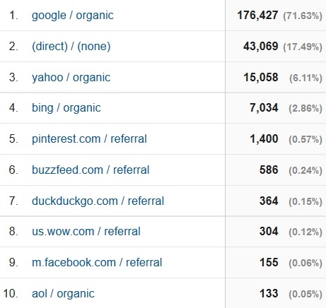 july 2016 blog traffic sources