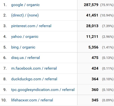 november 2016 blog traffic sources