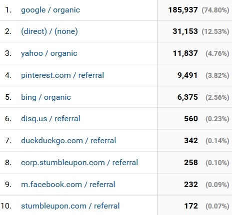 september 2016 blog traffic sources