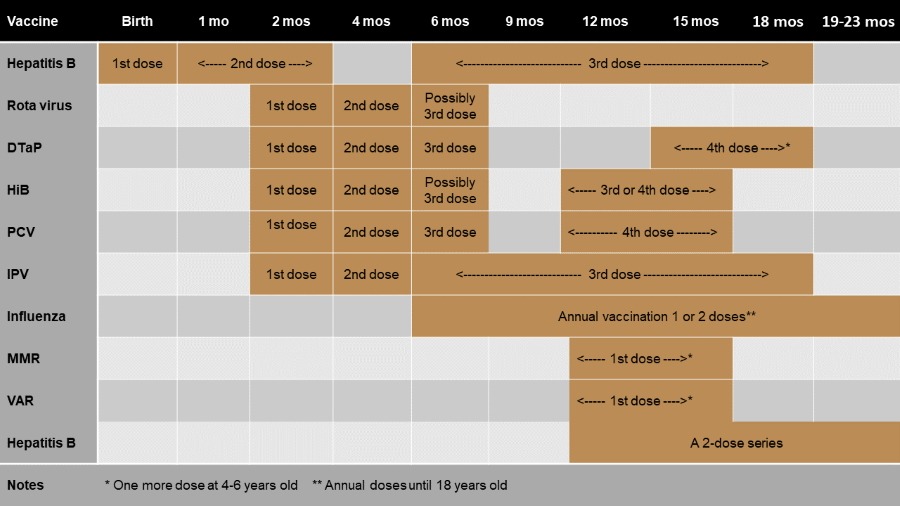 recommended vaccination schedule for children