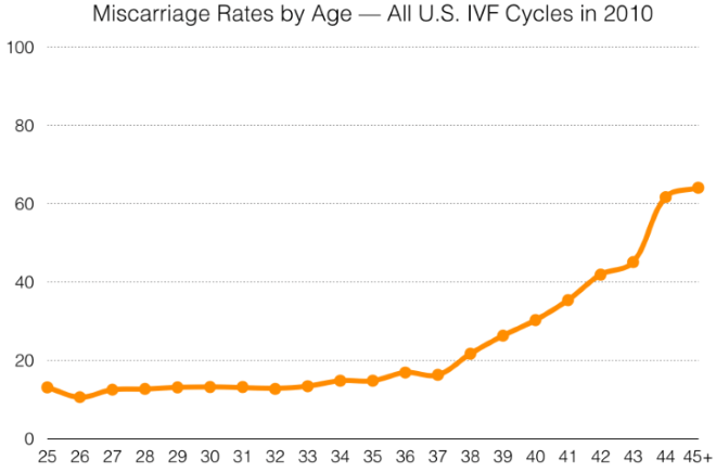 miscarriage rates by age